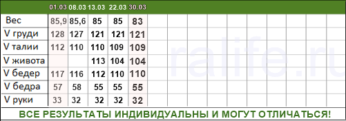 месяц на сбалансированном питании