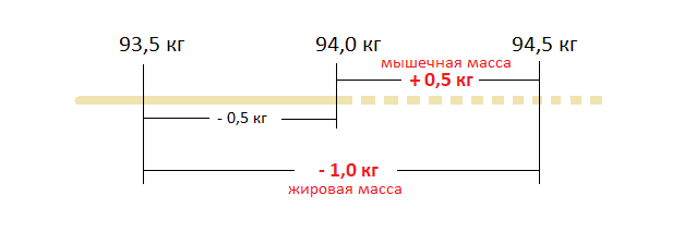 контроль снижения веса в таблицах
