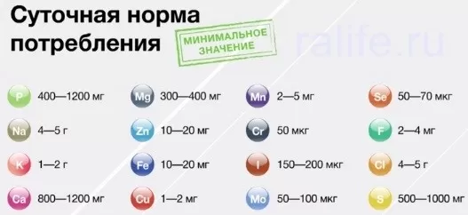 суточная норма Витамины и микроэлементы