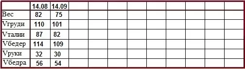 результаты снижения веса Элины